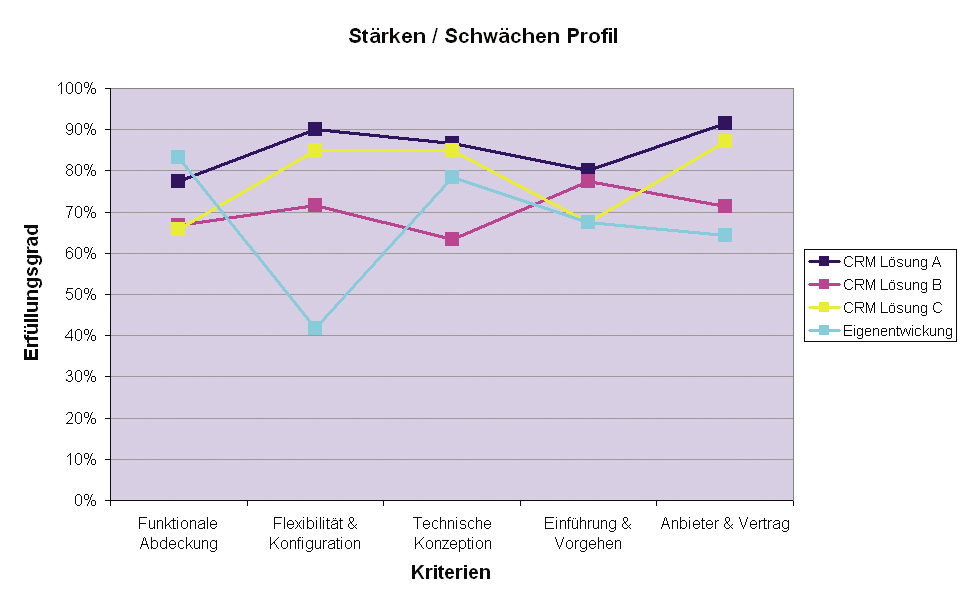 Staerken / Schwaechen